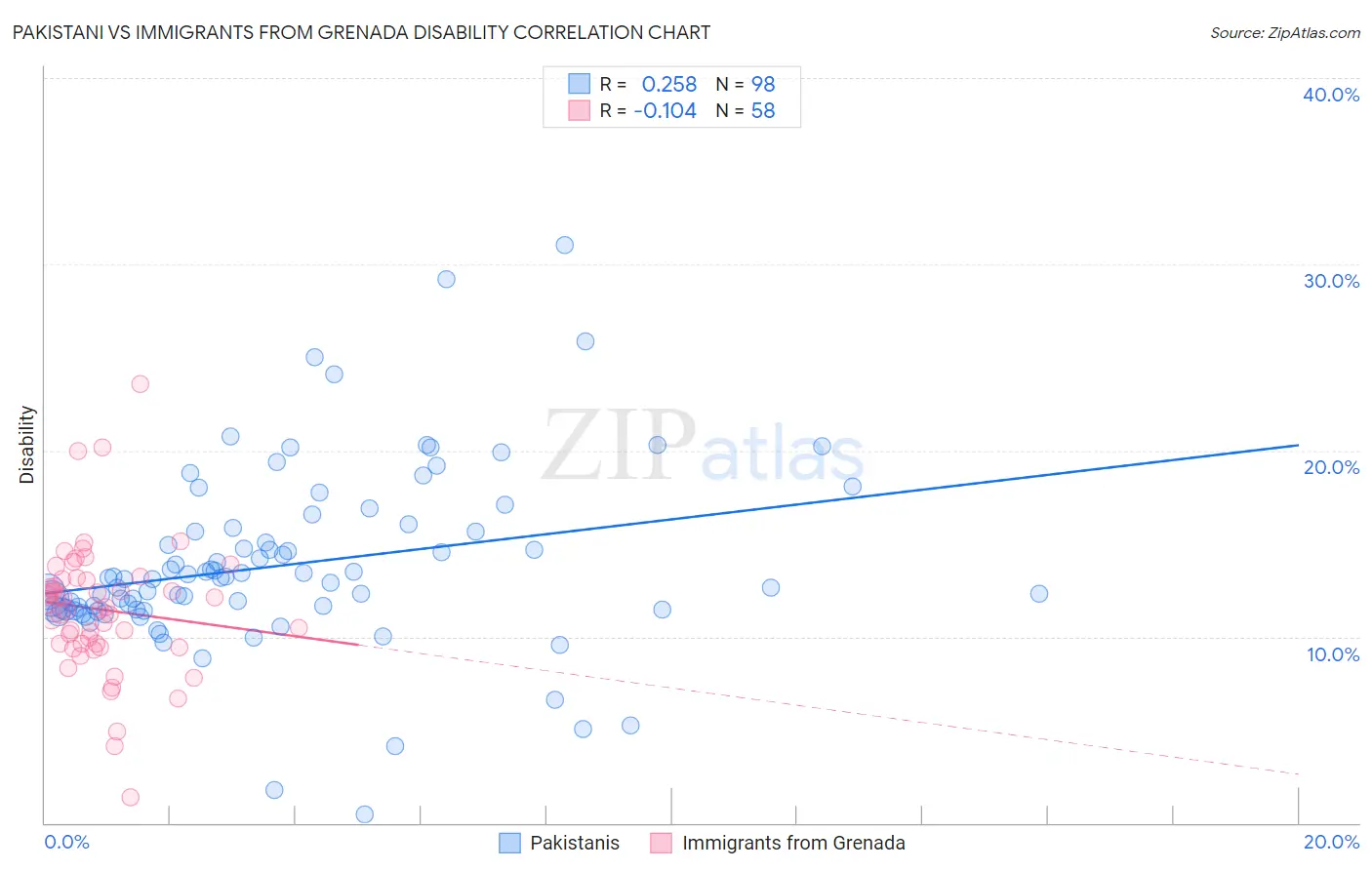 Pakistani vs Immigrants from Grenada Disability