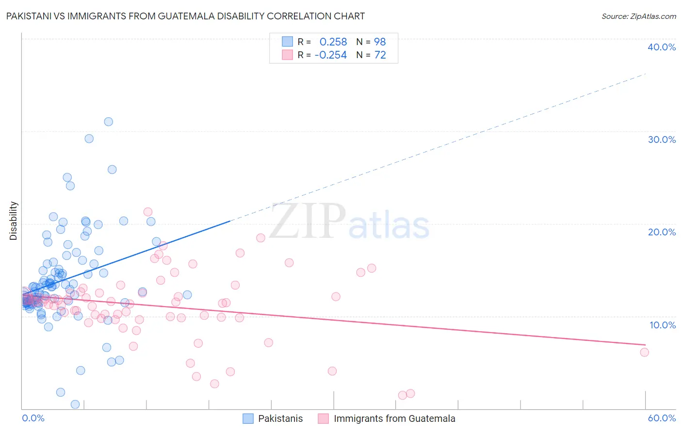 Pakistani vs Immigrants from Guatemala Disability