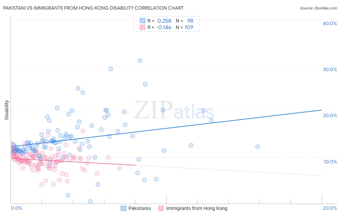 Pakistani vs Immigrants from Hong Kong Disability