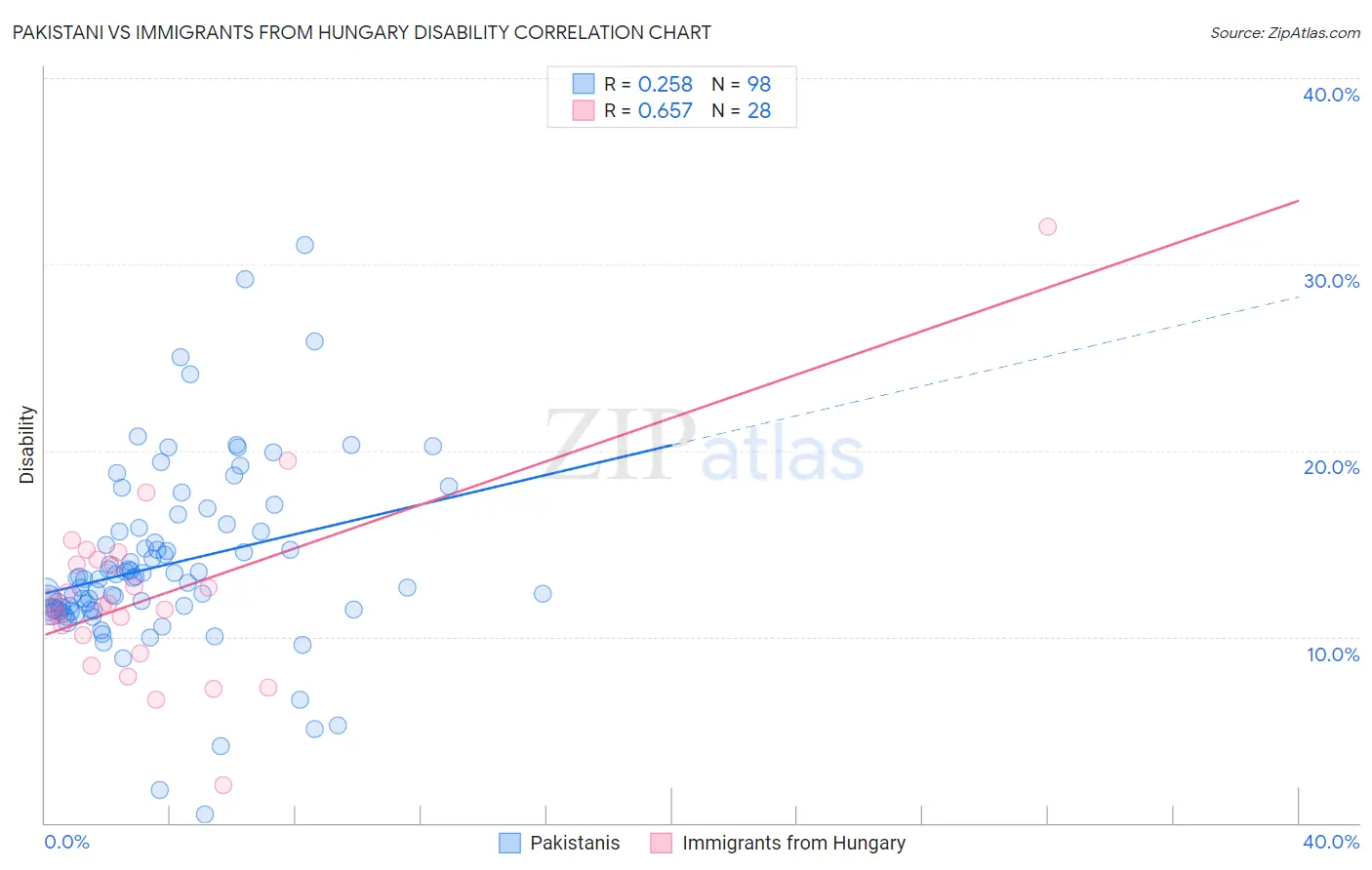 Pakistani vs Immigrants from Hungary Disability