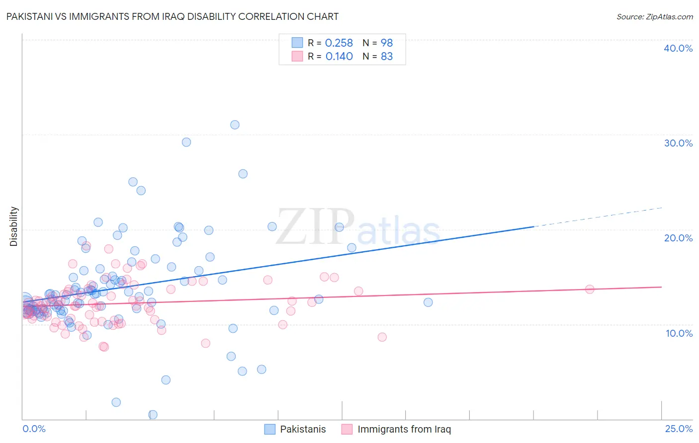 Pakistani vs Immigrants from Iraq Disability