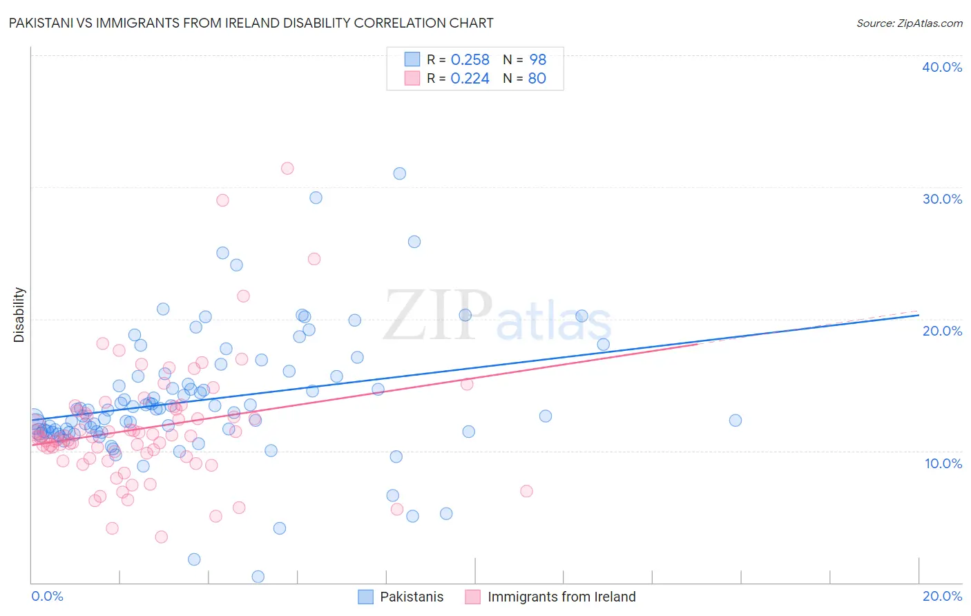 Pakistani vs Immigrants from Ireland Disability