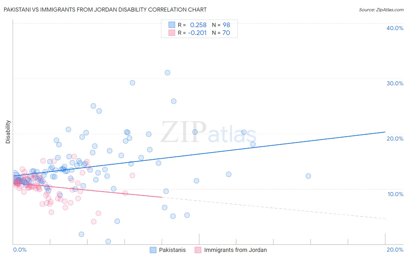 Pakistani vs Immigrants from Jordan Disability