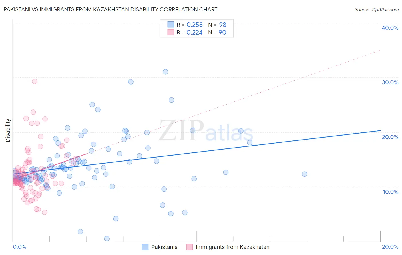 Pakistani vs Immigrants from Kazakhstan Disability