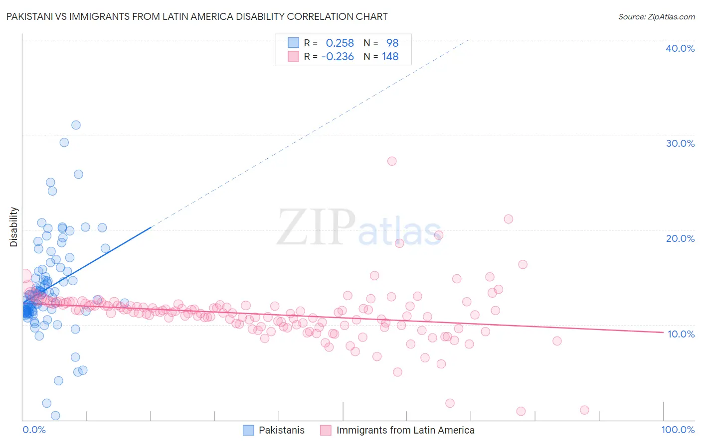 Pakistani vs Immigrants from Latin America Disability