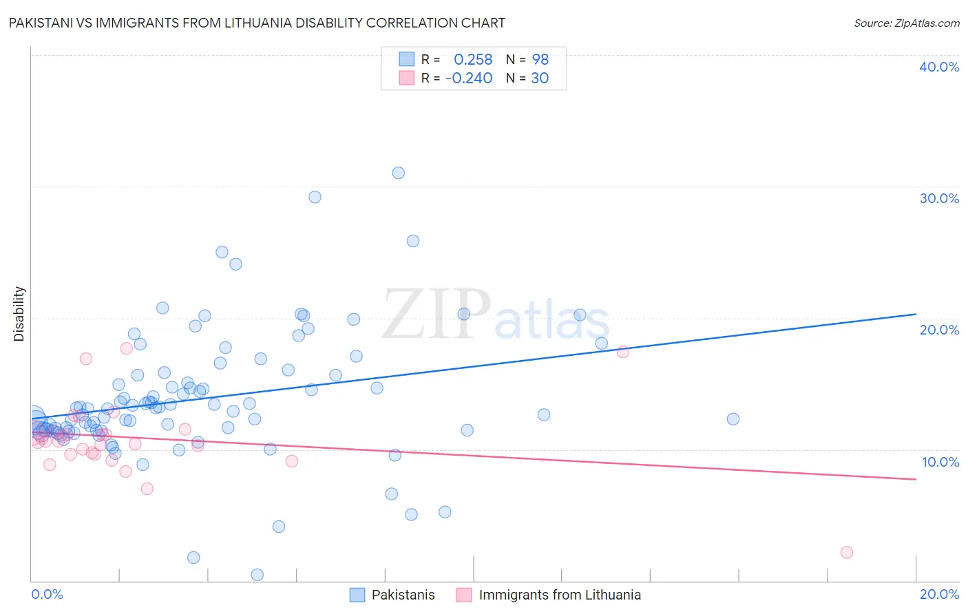 Pakistani vs Immigrants from Lithuania Disability