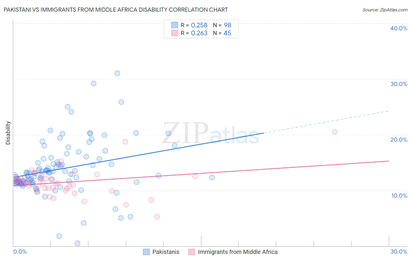 Pakistani vs Immigrants from Middle Africa Disability