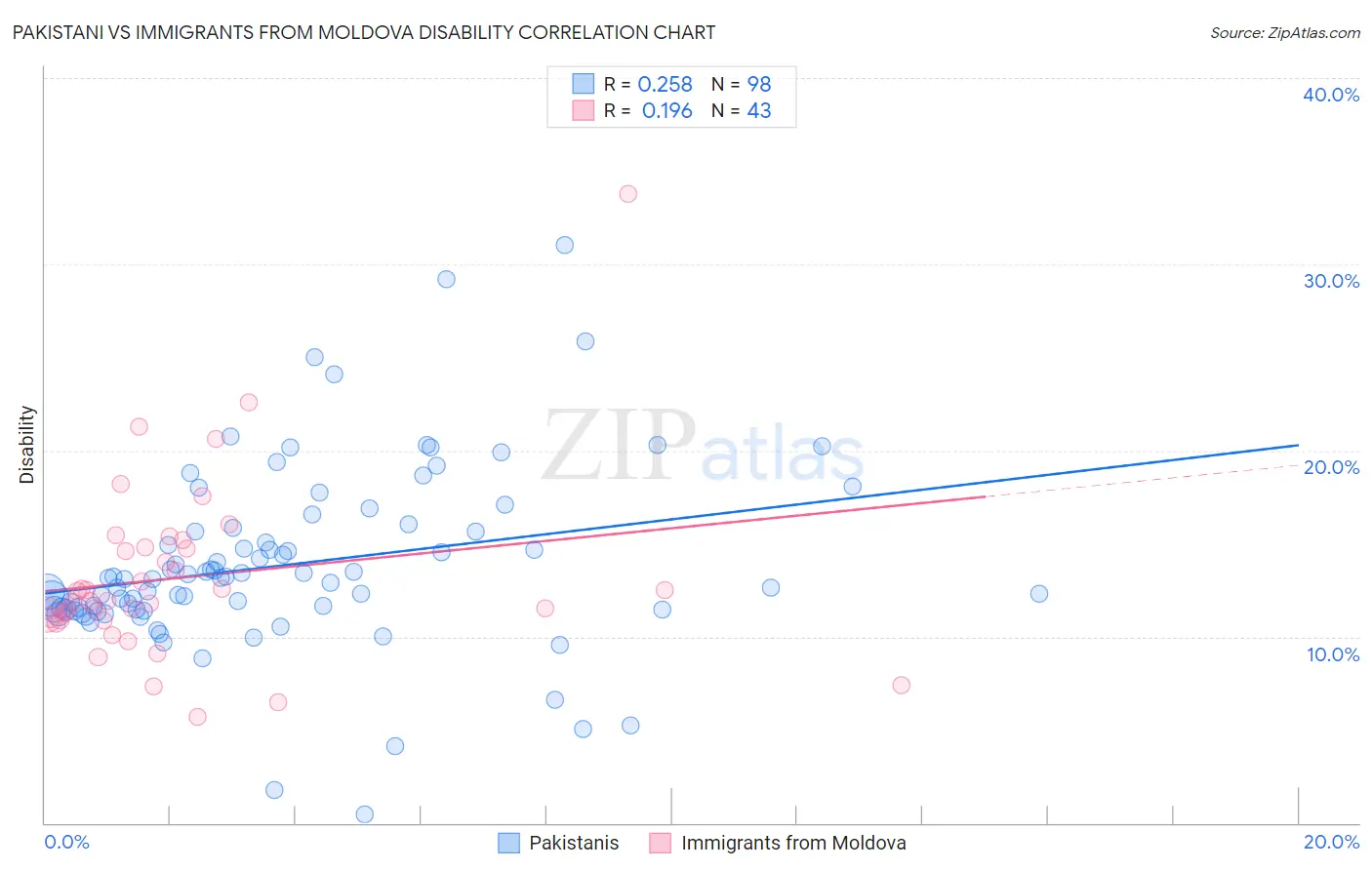 Pakistani vs Immigrants from Moldova Disability