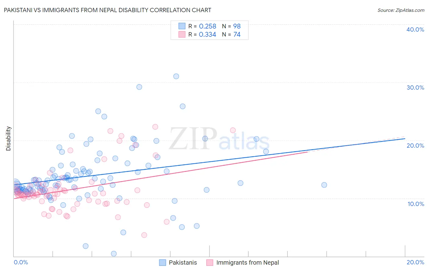 Pakistani vs Immigrants from Nepal Disability