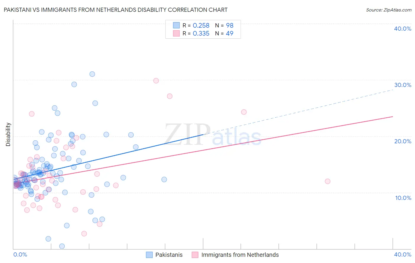 Pakistani vs Immigrants from Netherlands Disability