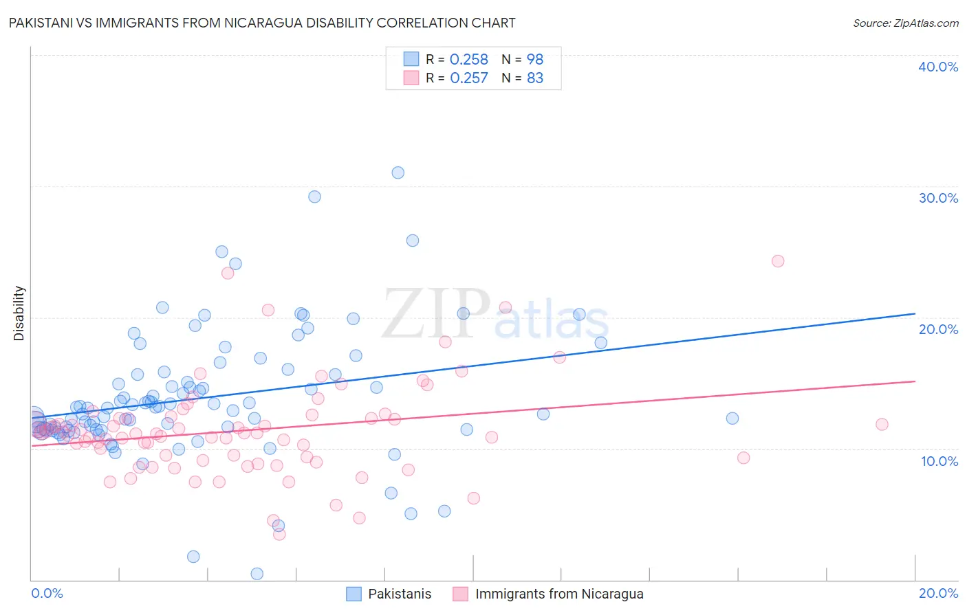 Pakistani vs Immigrants from Nicaragua Disability