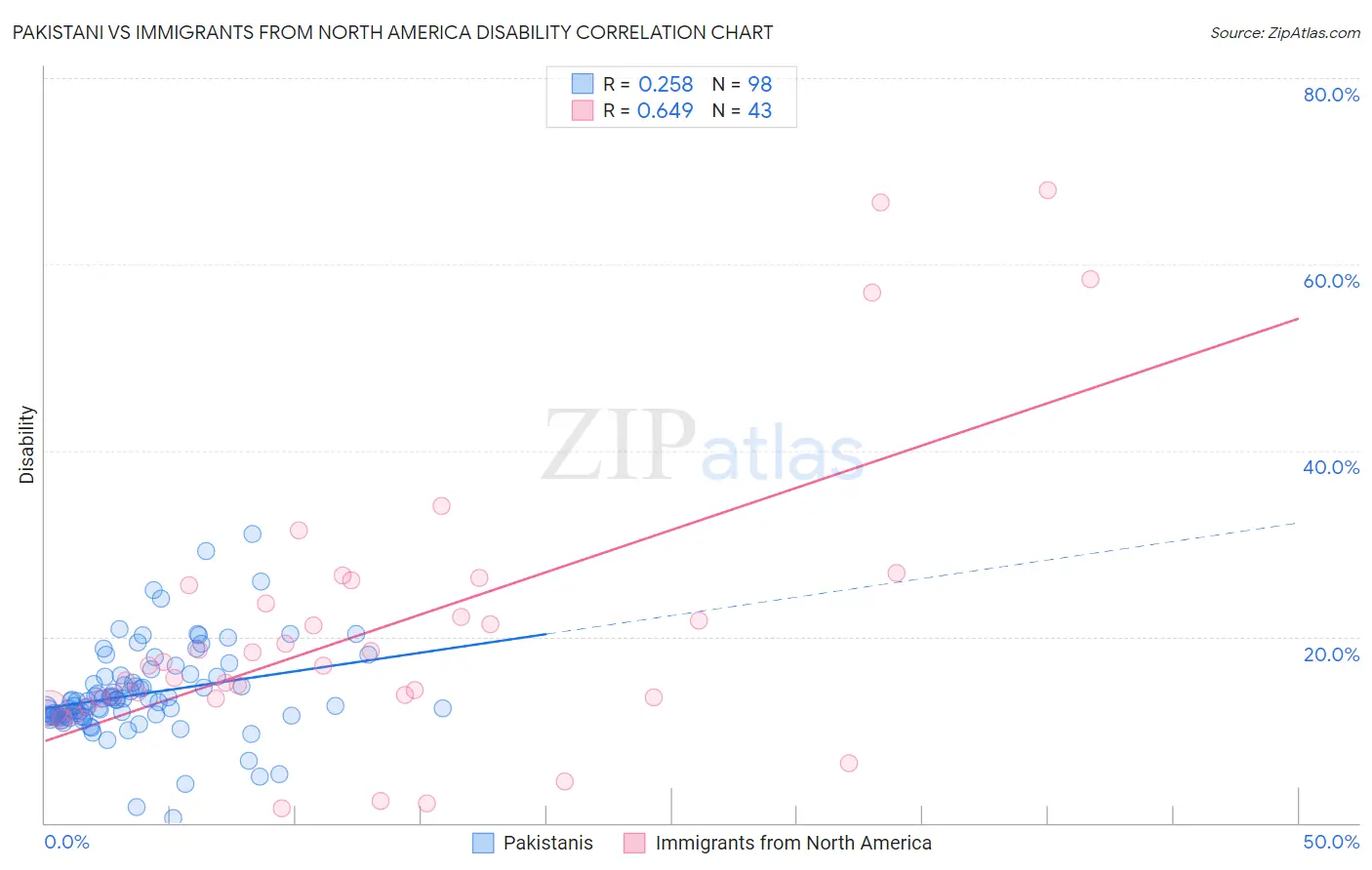 Pakistani vs Immigrants from North America Disability