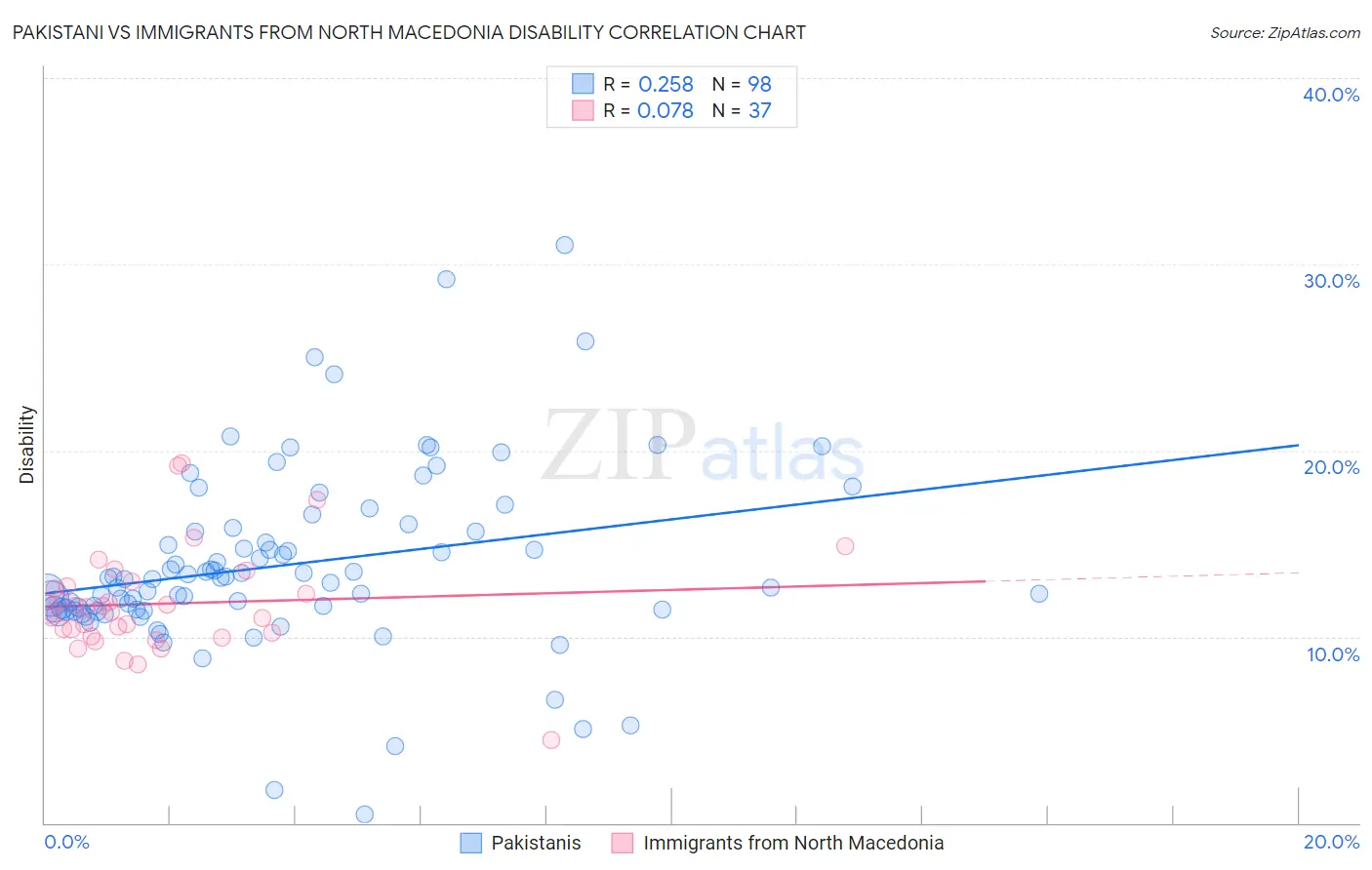 Pakistani vs Immigrants from North Macedonia Disability