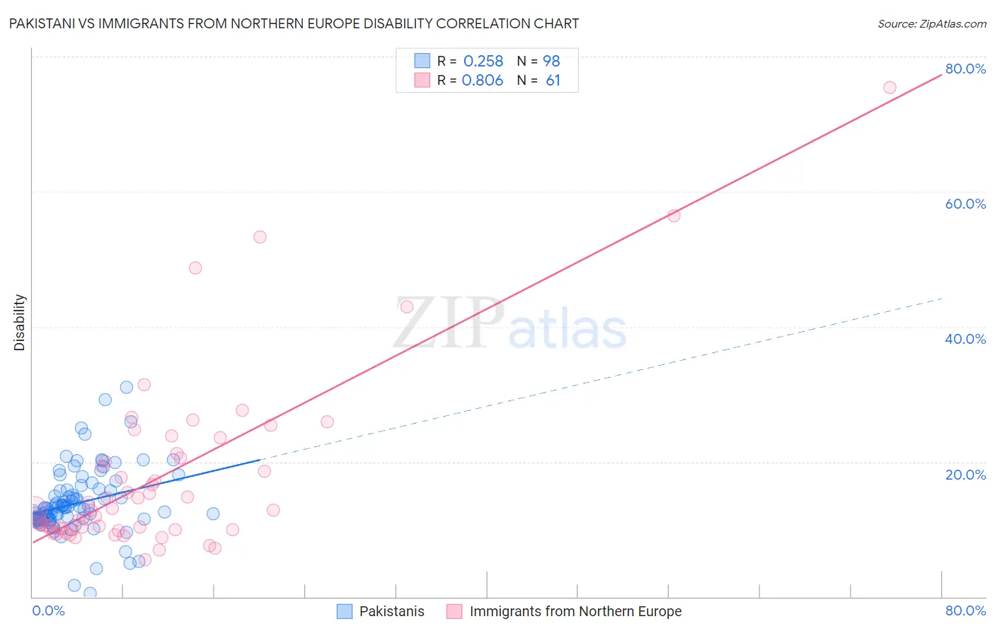 Pakistani vs Immigrants from Northern Europe Disability