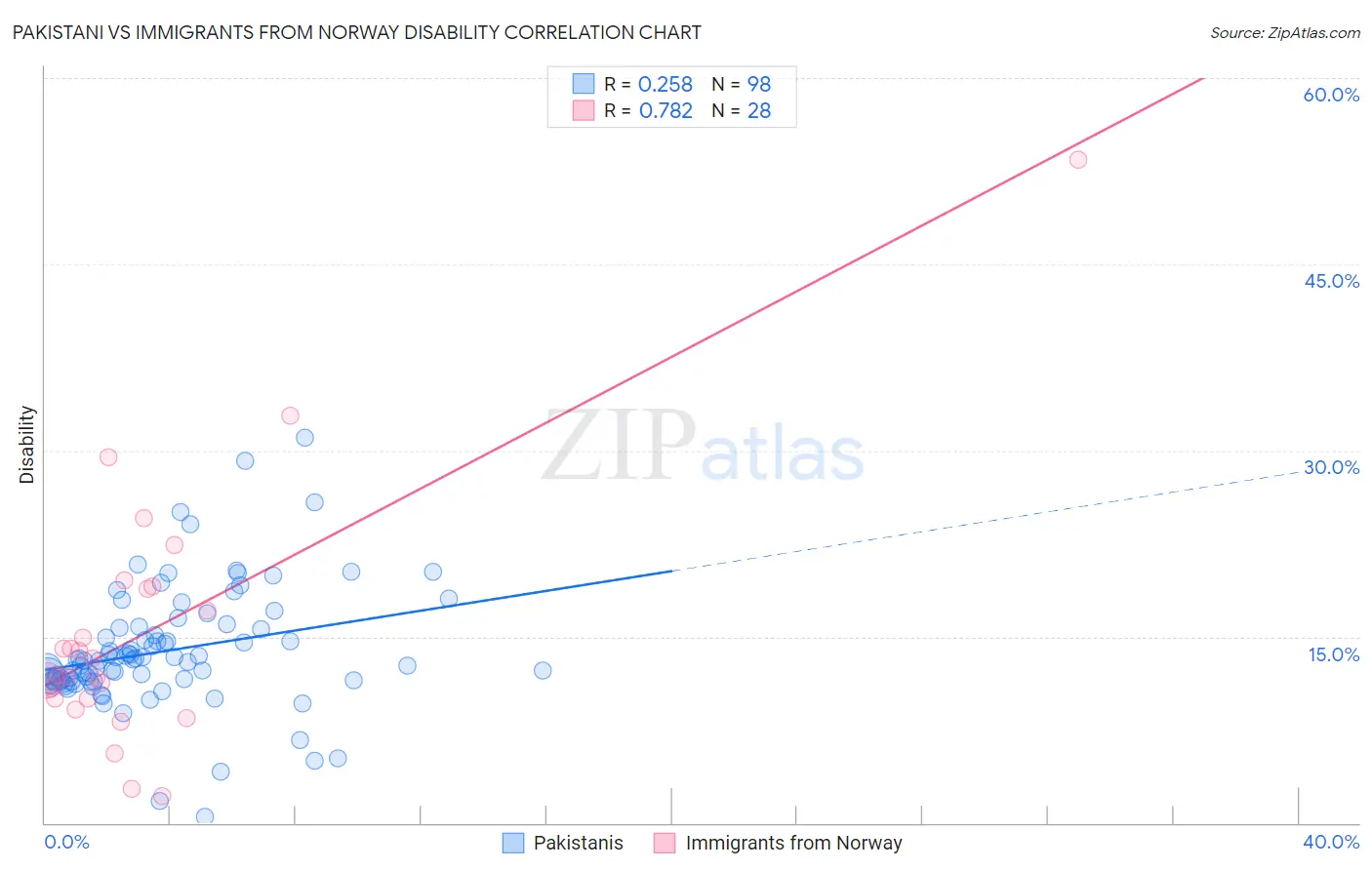 Pakistani vs Immigrants from Norway Disability
