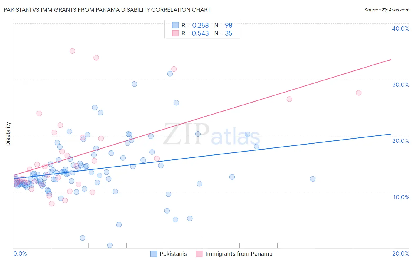 Pakistani vs Immigrants from Panama Disability