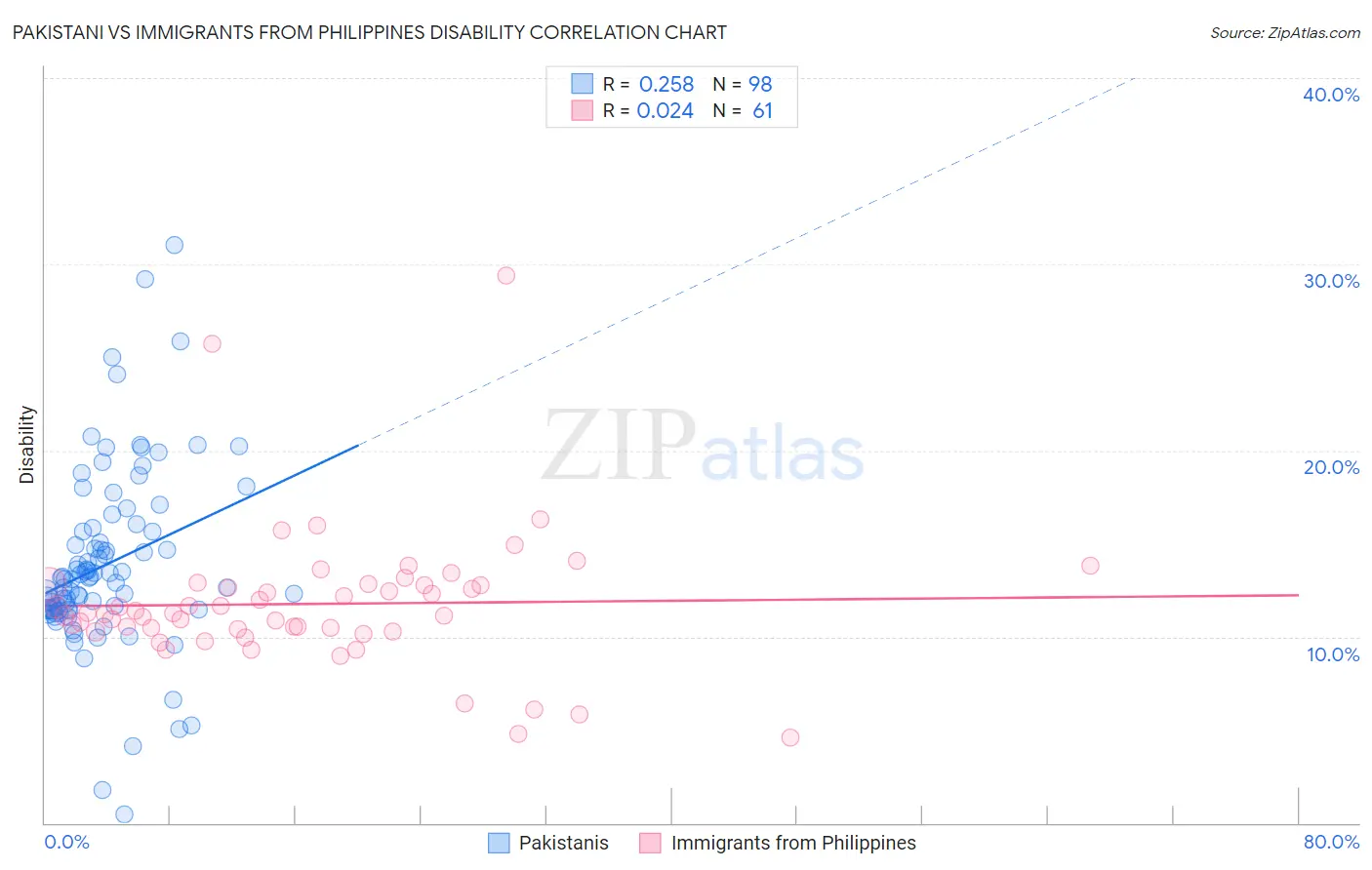 Pakistani vs Immigrants from Philippines Disability