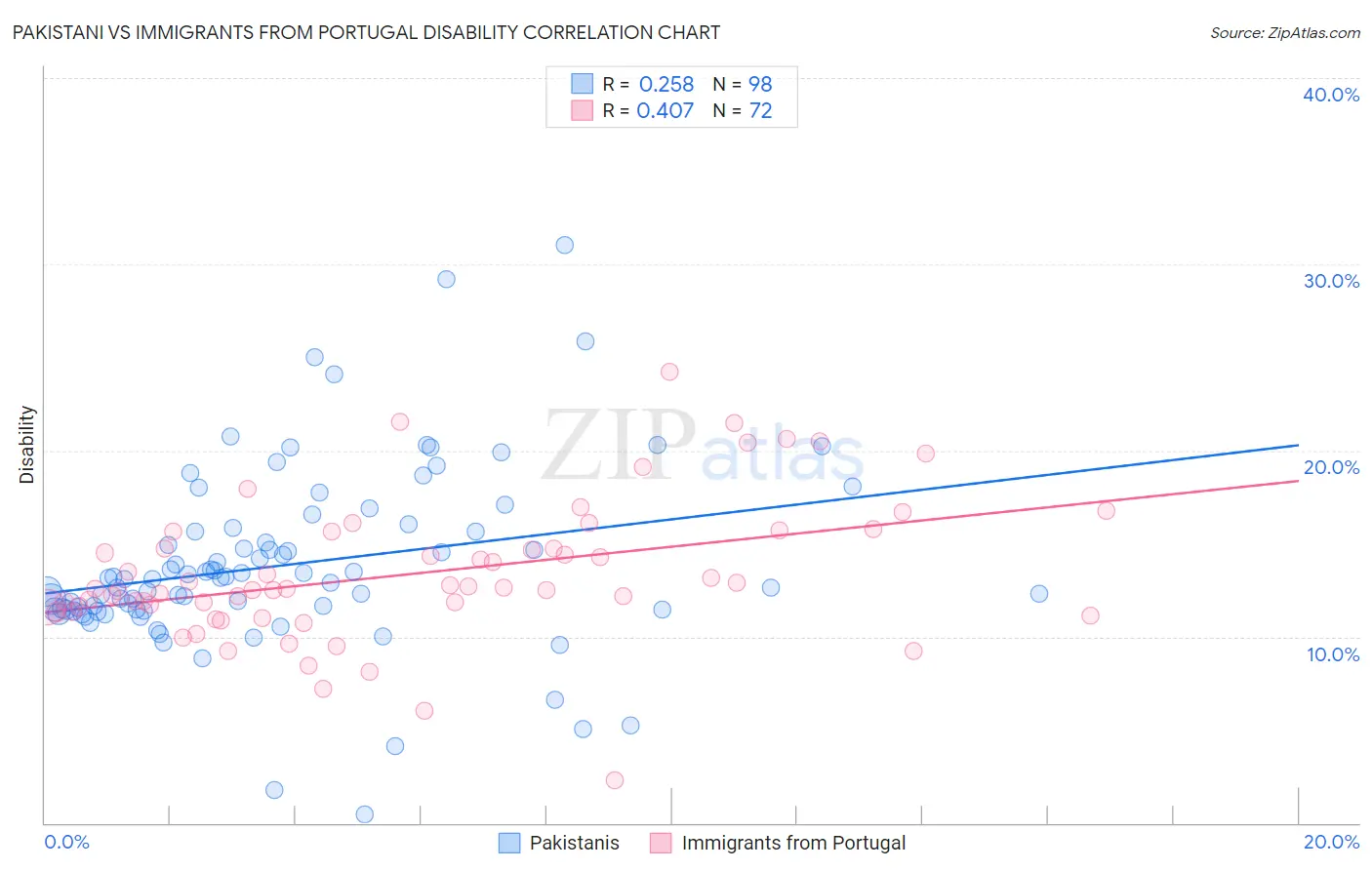 Pakistani vs Immigrants from Portugal Disability