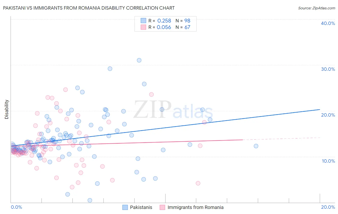 Pakistani vs Immigrants from Romania Disability