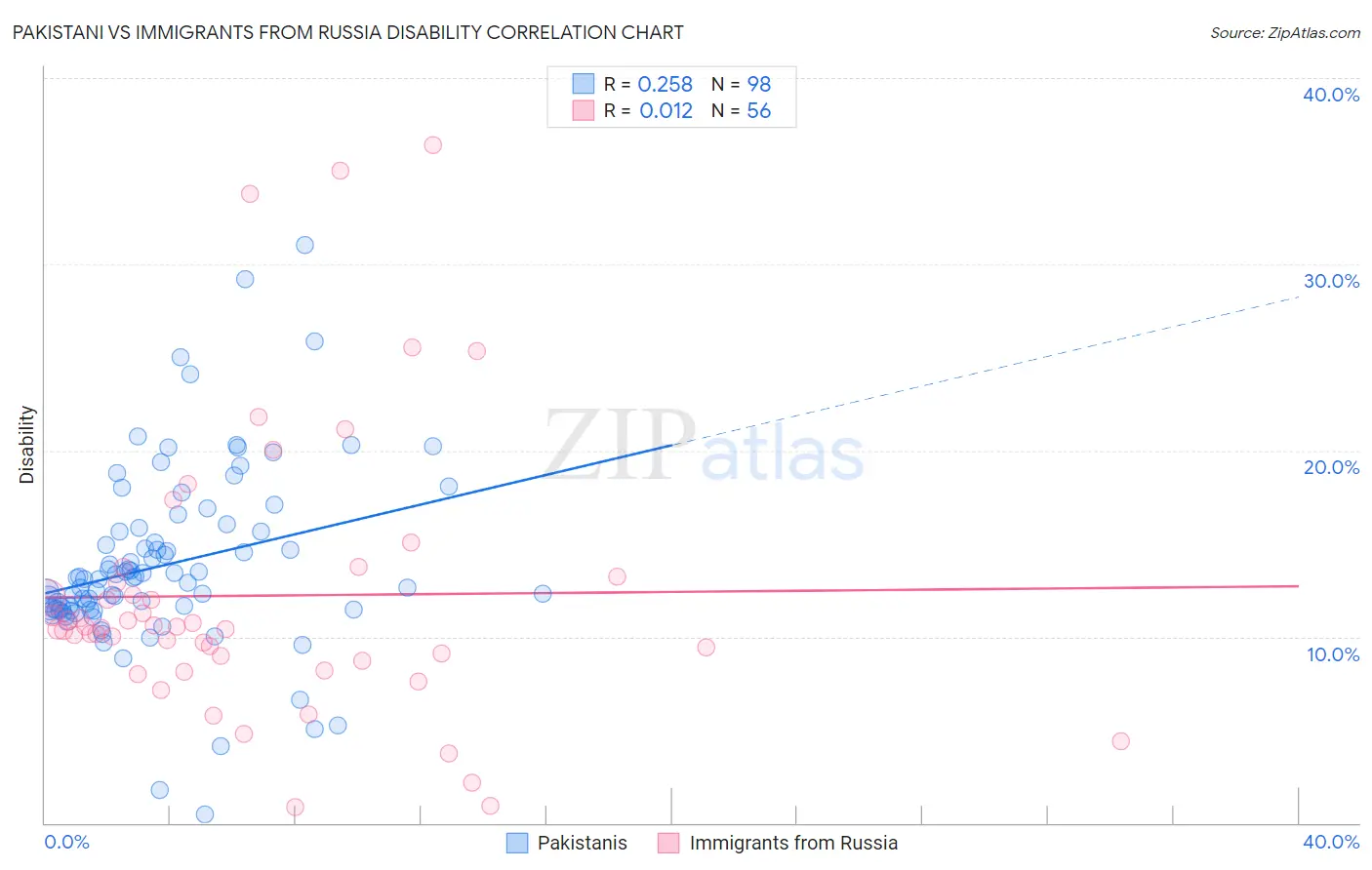 Pakistani vs Immigrants from Russia Disability