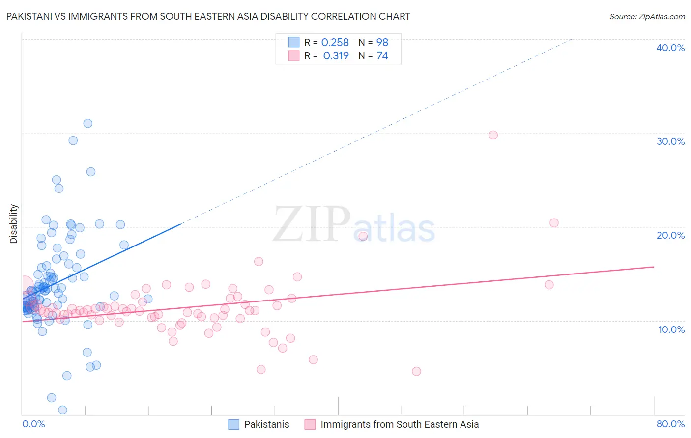 Pakistani vs Immigrants from South Eastern Asia Disability