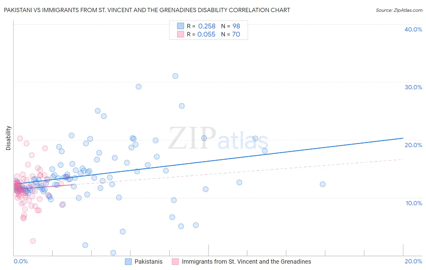 Pakistani vs Immigrants from St. Vincent and the Grenadines Disability