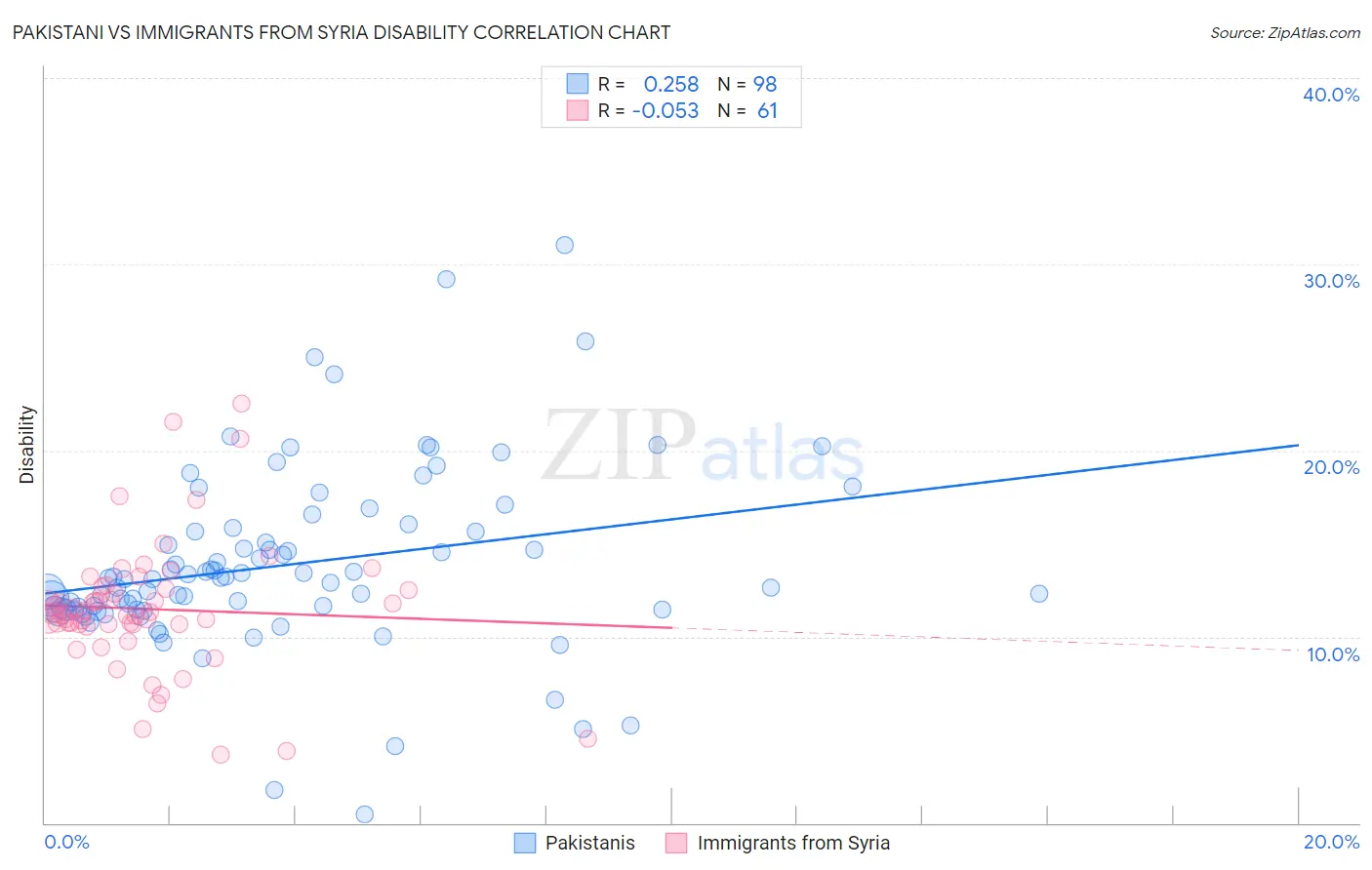 Pakistani vs Immigrants from Syria Disability