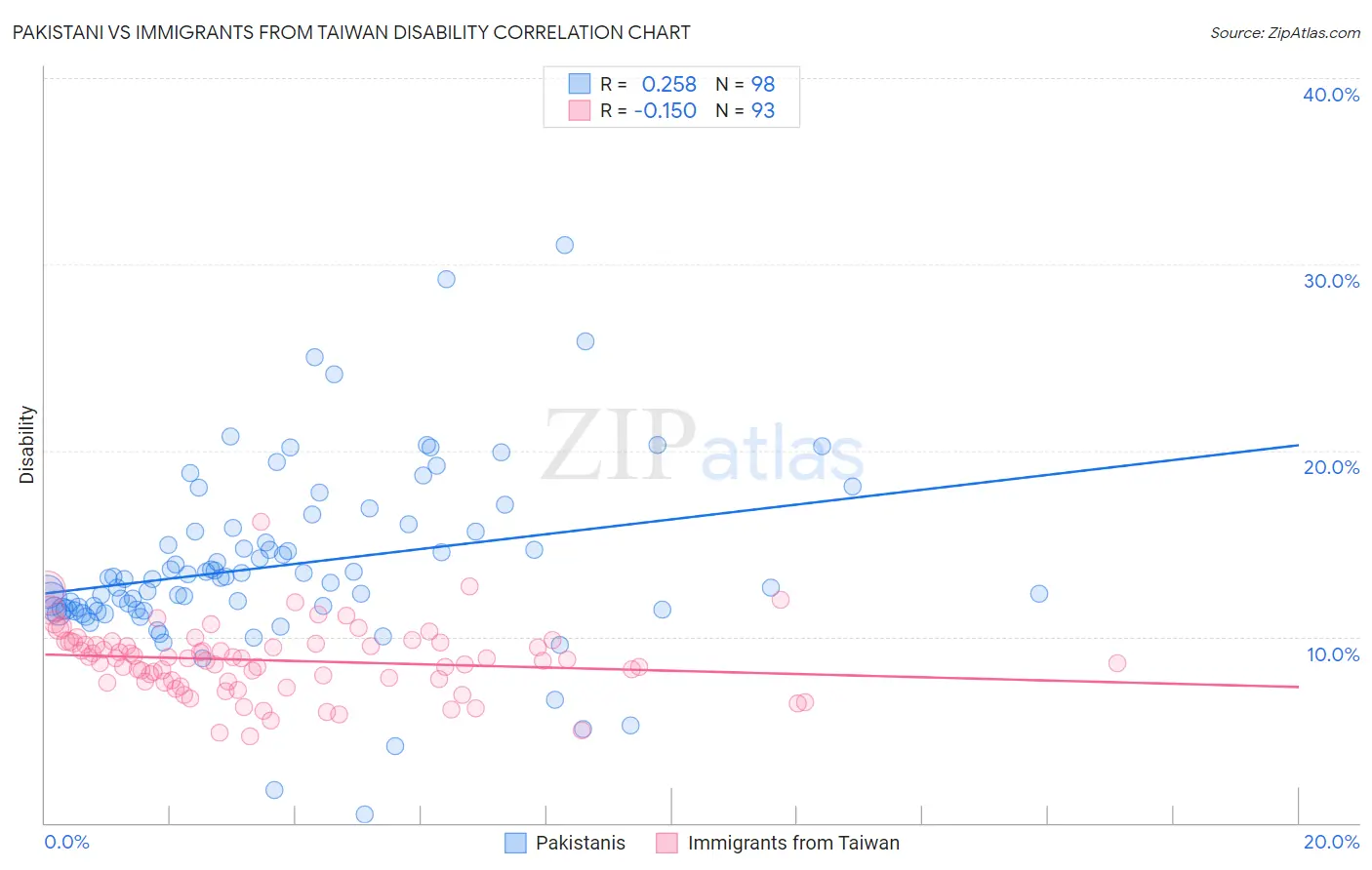 Pakistani vs Immigrants from Taiwan Disability