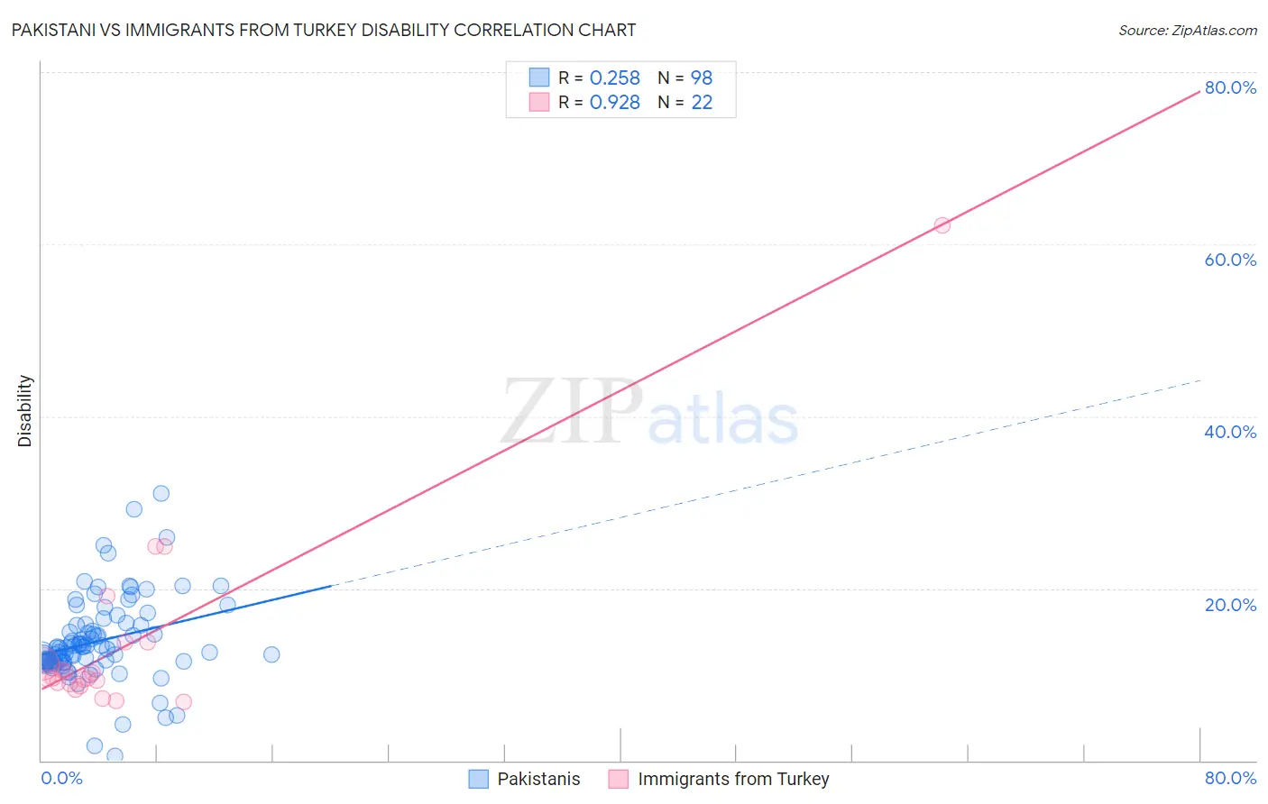 Pakistani vs Immigrants from Turkey Disability