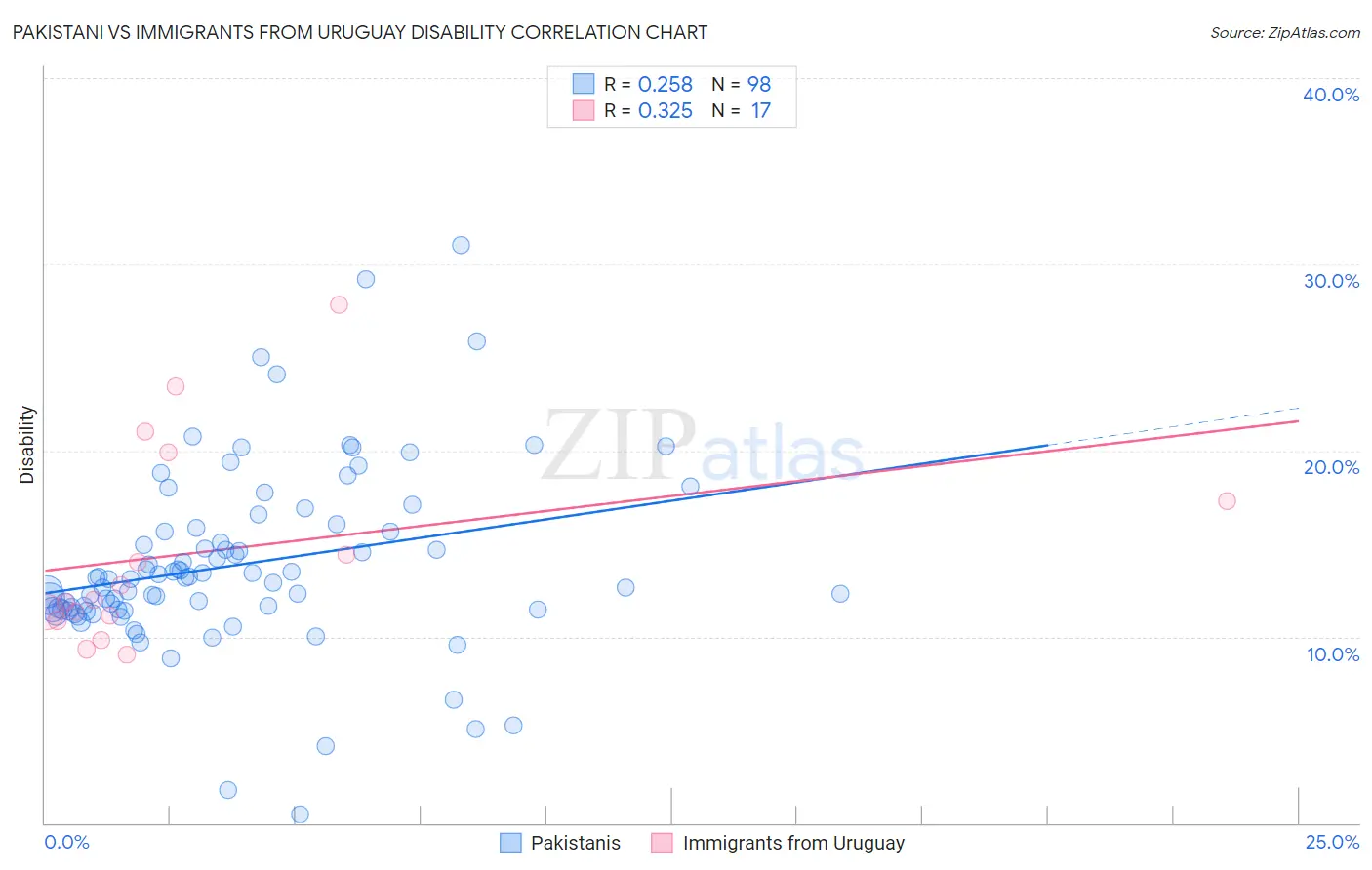 Pakistani vs Immigrants from Uruguay Disability