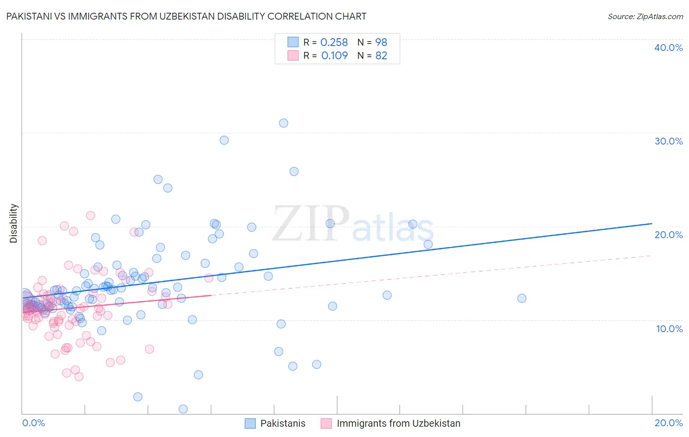 Pakistani vs Immigrants from Uzbekistan Disability