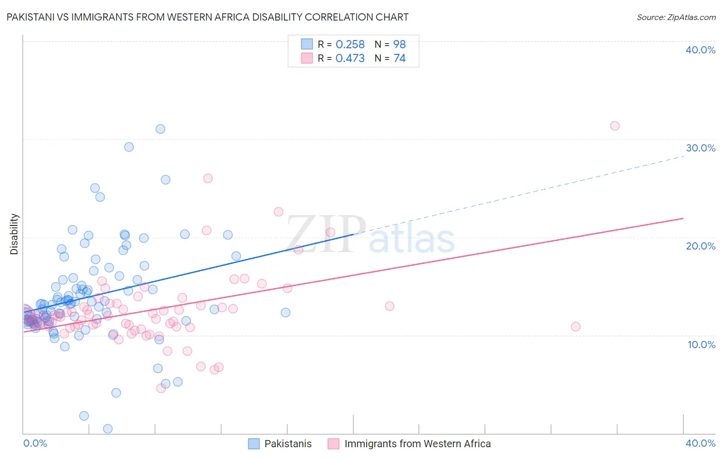 Pakistani vs Immigrants from Western Africa Disability