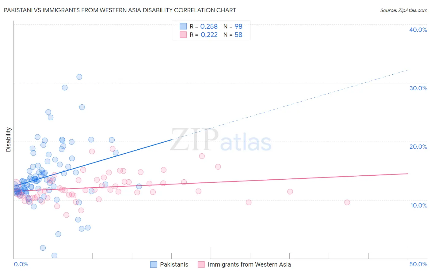 Pakistani vs Immigrants from Western Asia Disability
