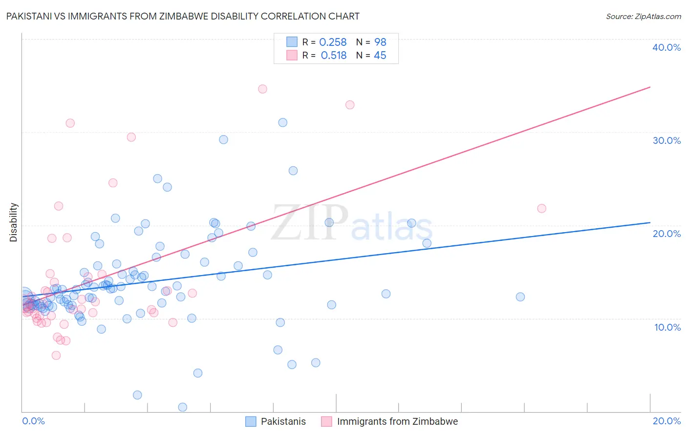 Pakistani vs Immigrants from Zimbabwe Disability