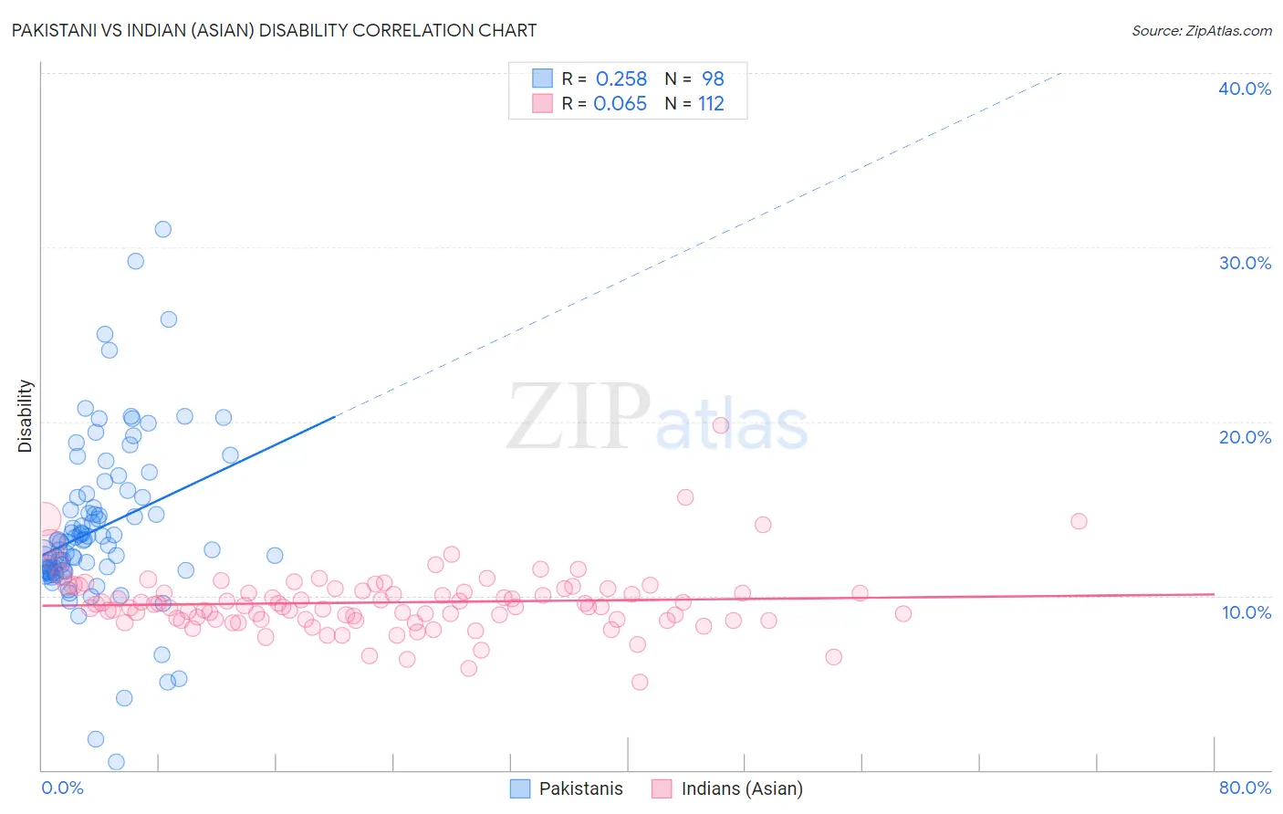 Pakistani vs Indian (Asian) Disability