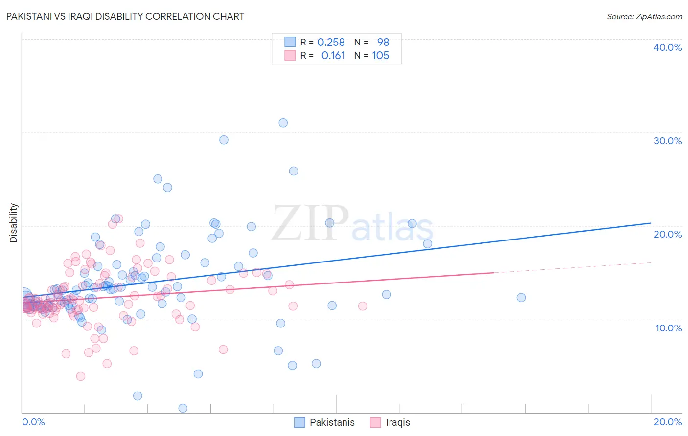 Pakistani vs Iraqi Disability