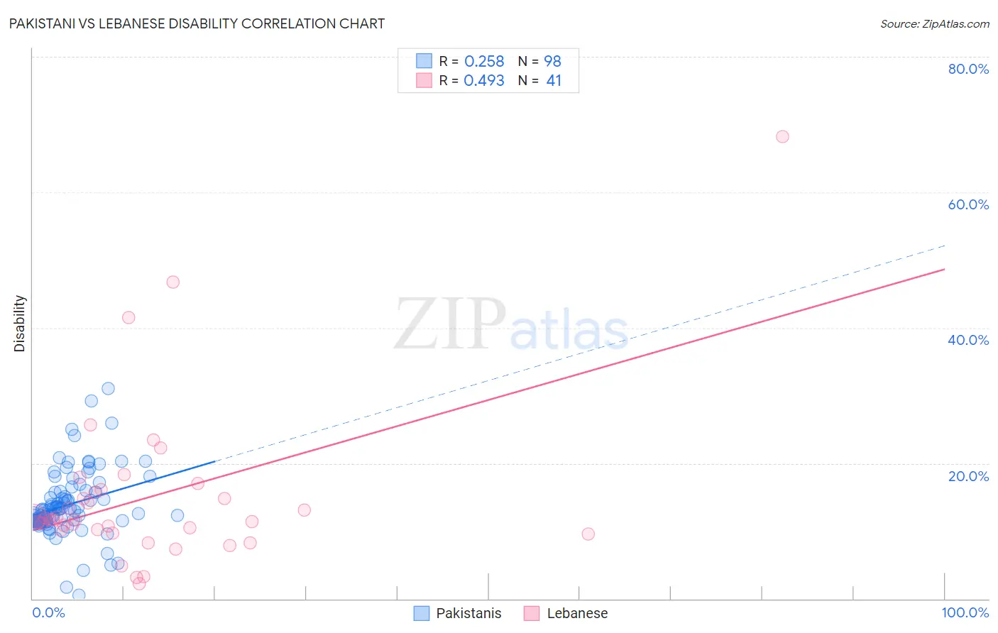 Pakistani vs Lebanese Disability