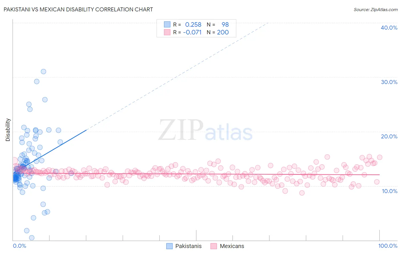 Pakistani vs Mexican Disability
