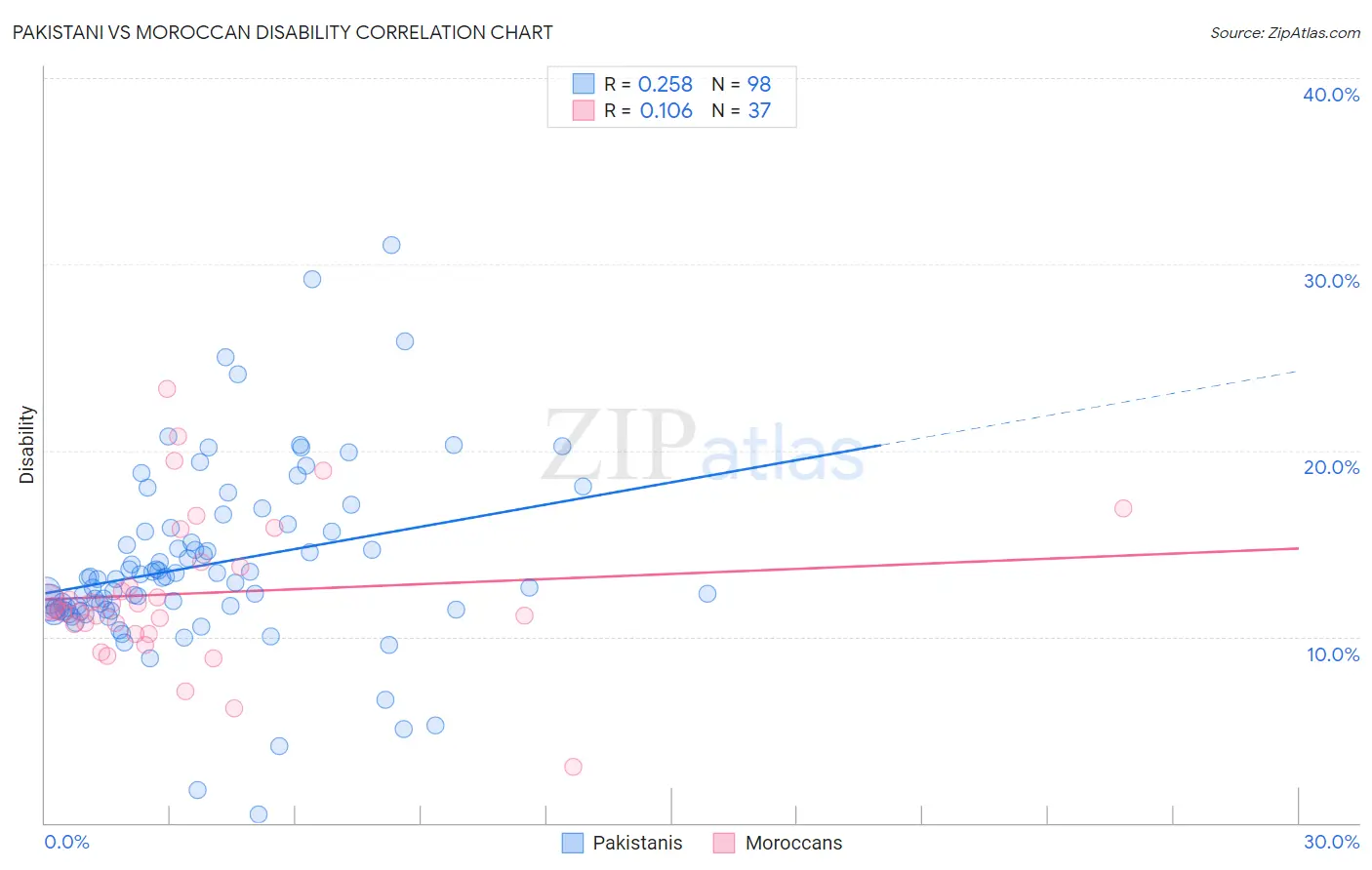 Pakistani vs Moroccan Disability