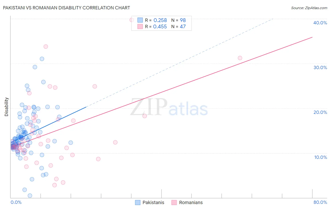 Pakistani vs Romanian Disability