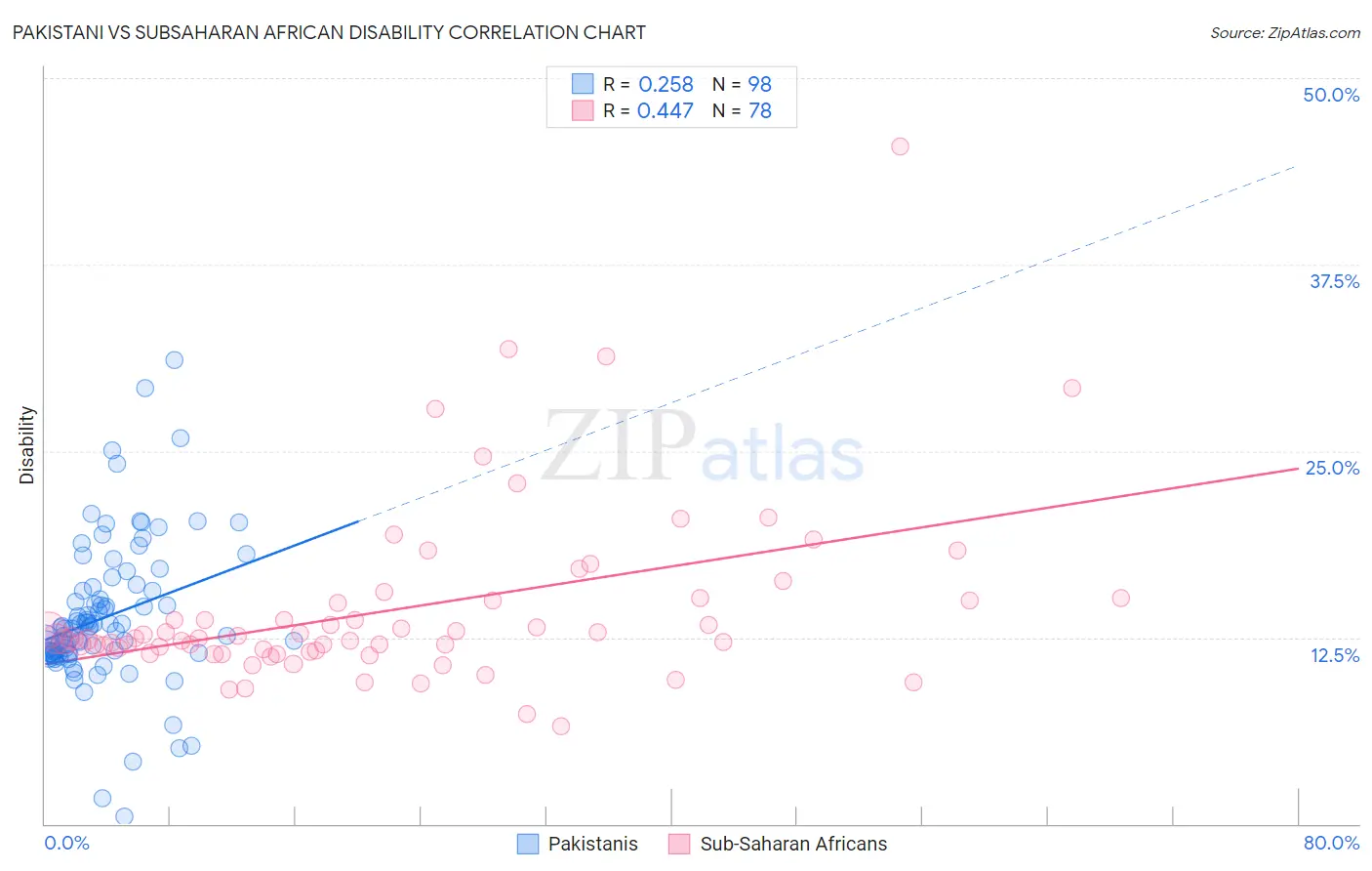 Pakistani vs Subsaharan African Disability