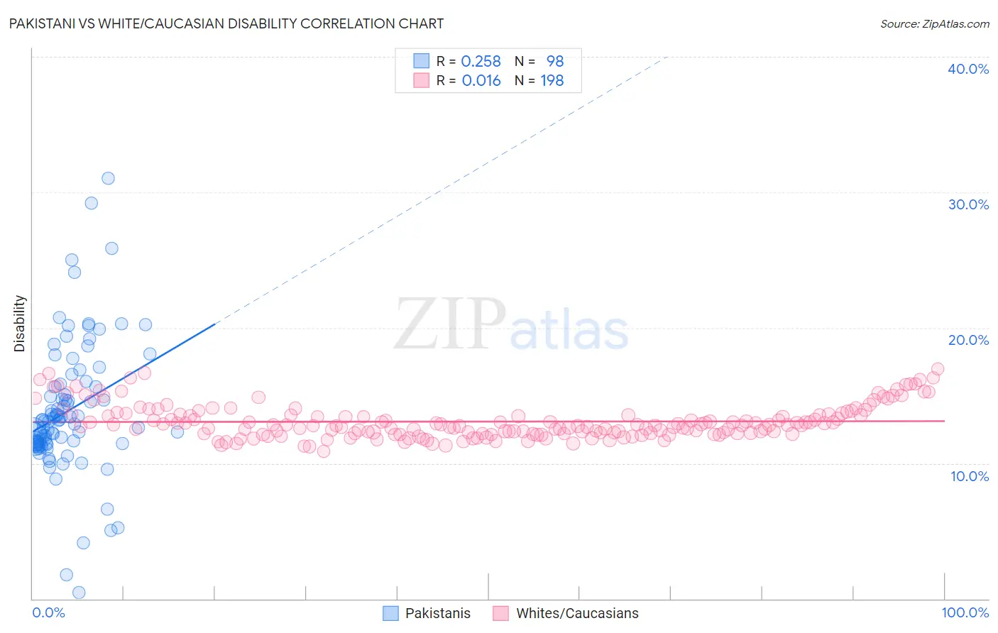 Pakistani vs White/Caucasian Disability