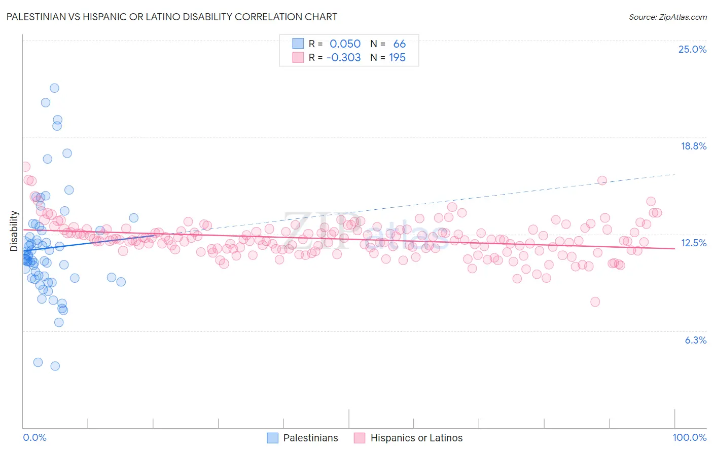 Palestinian vs Hispanic or Latino Disability