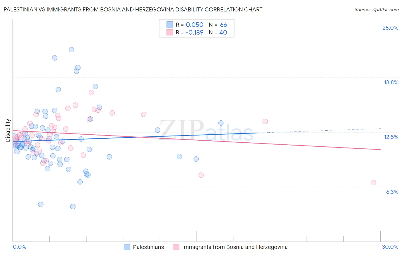 Palestinian vs Immigrants from Bosnia and Herzegovina Disability