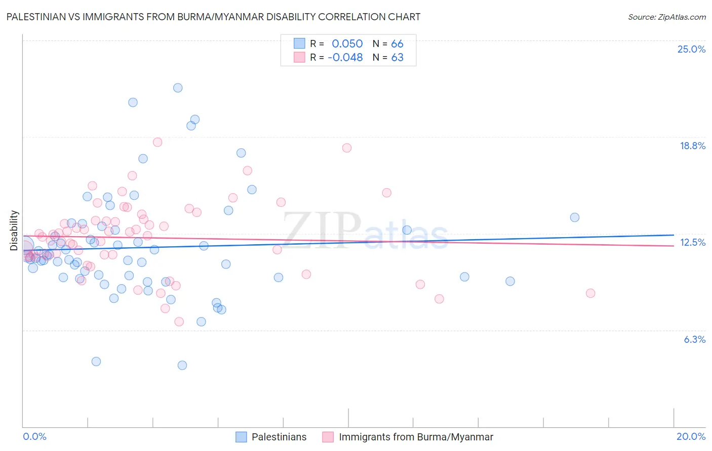 Palestinian vs Immigrants from Burma/Myanmar Disability