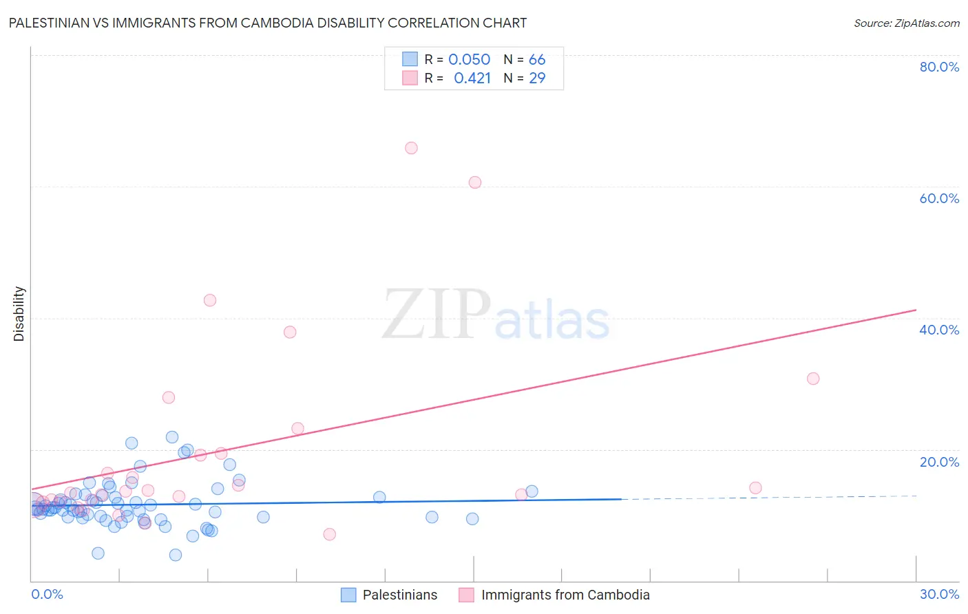 Palestinian vs Immigrants from Cambodia Disability