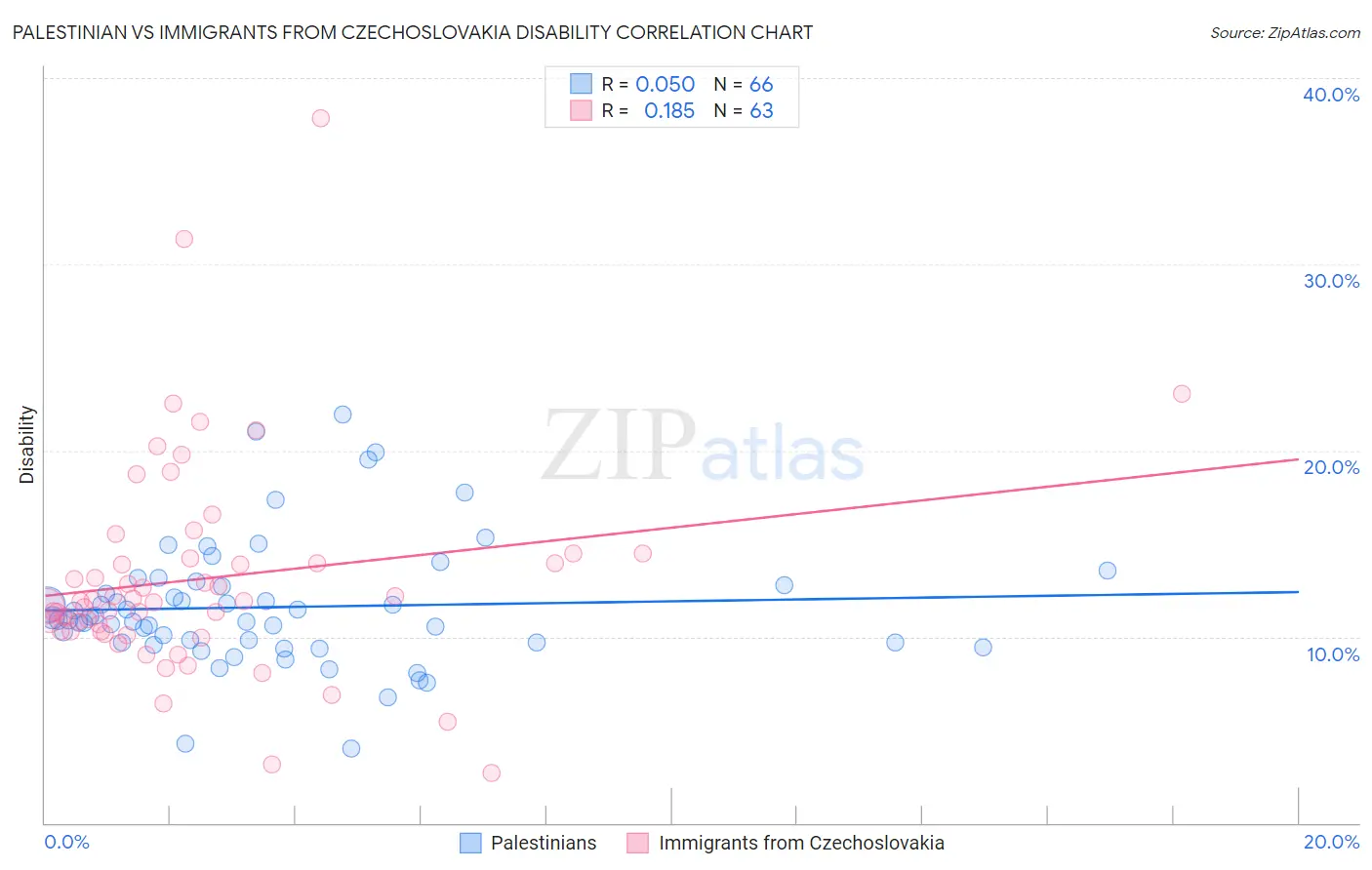 Palestinian vs Immigrants from Czechoslovakia Disability