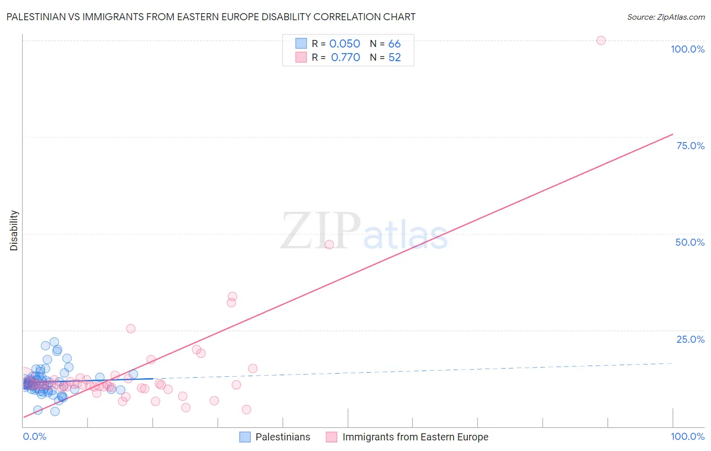 Palestinian vs Immigrants from Eastern Europe Disability