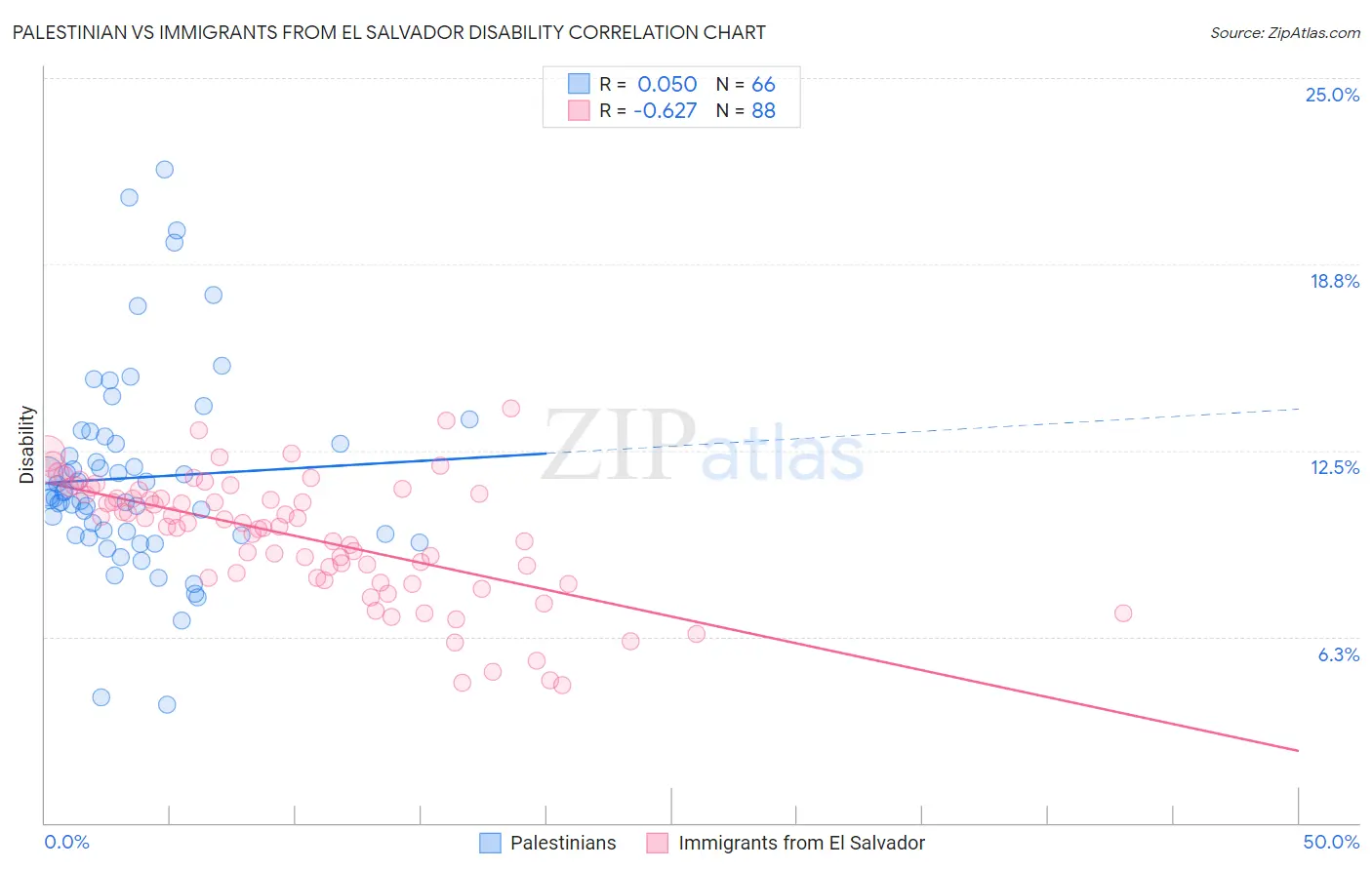 Palestinian vs Immigrants from El Salvador Disability