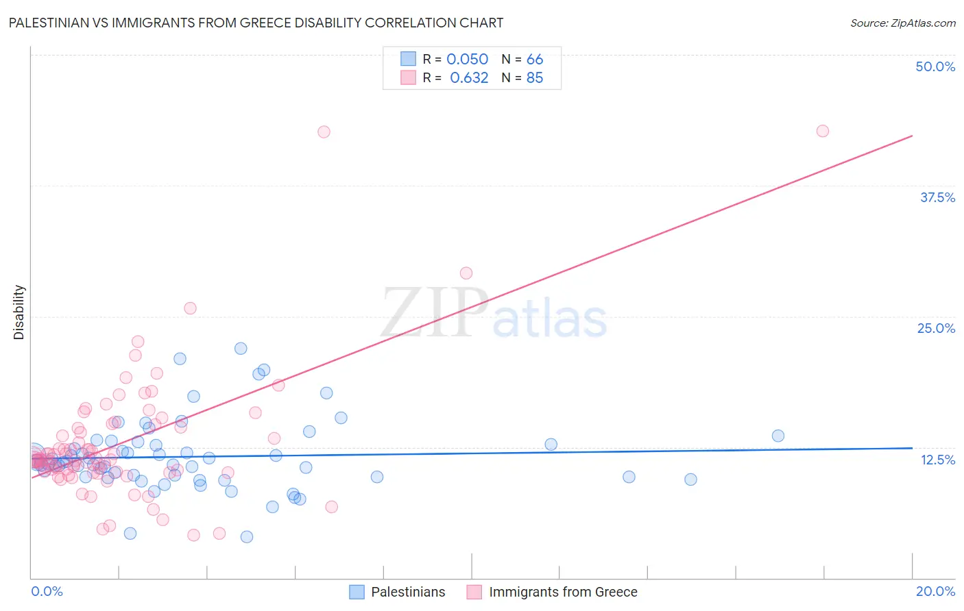 Palestinian vs Immigrants from Greece Disability